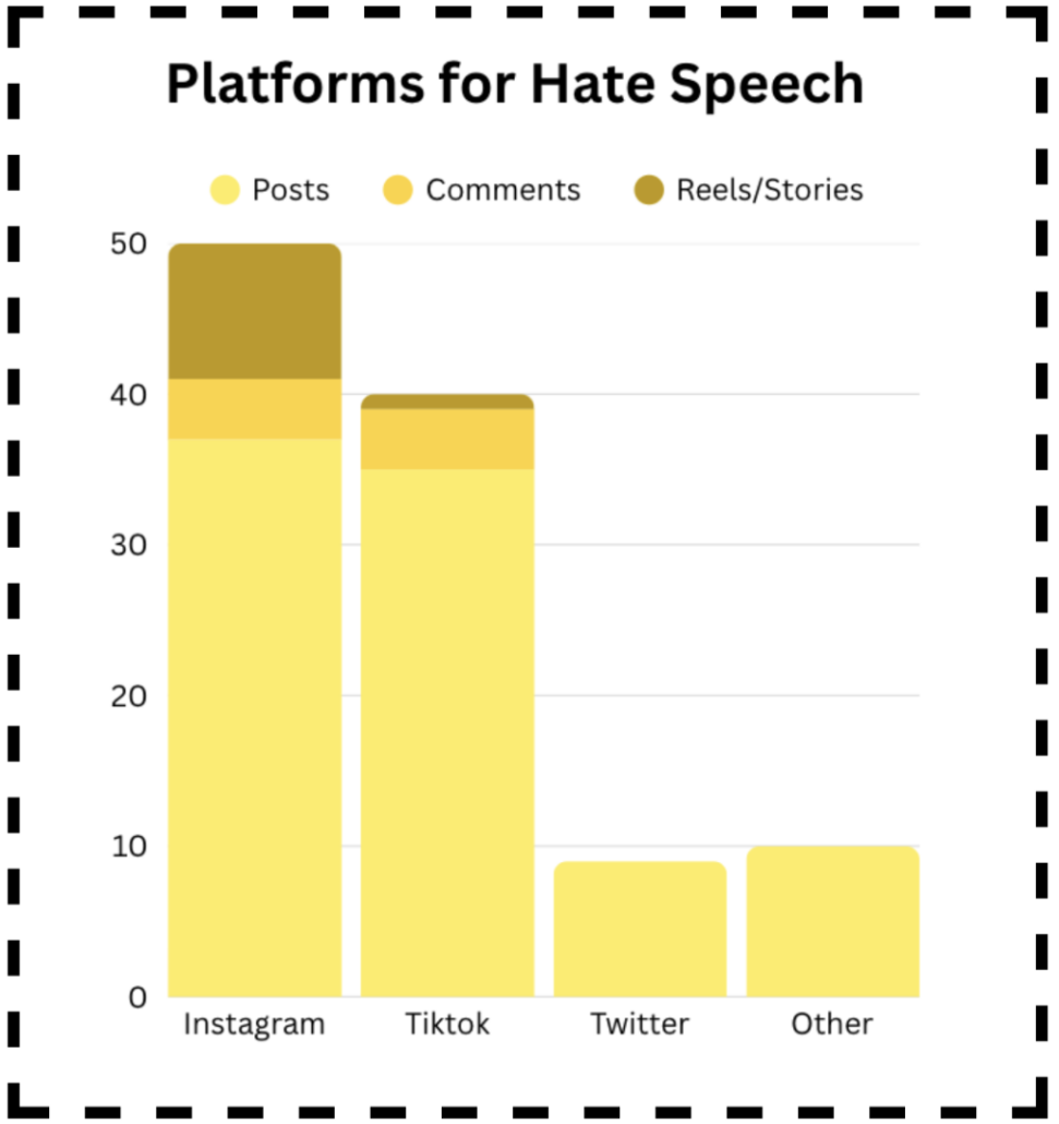 Where You Find Hate on Social Media - UCLA Initiative to Study Hate
